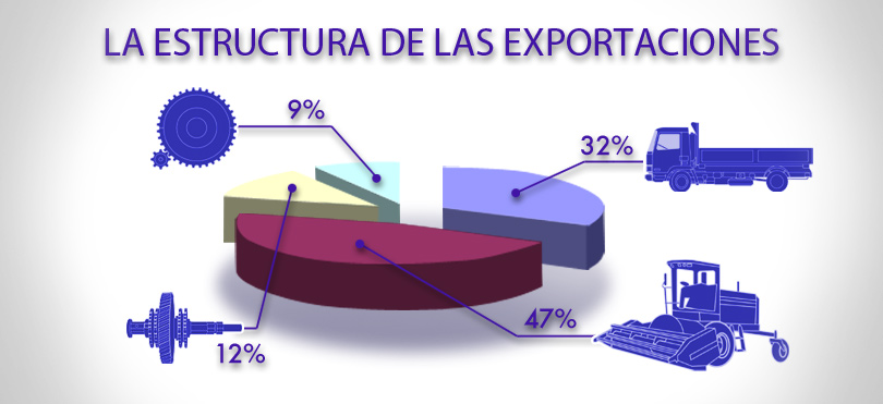 La estructura de las exportaciones