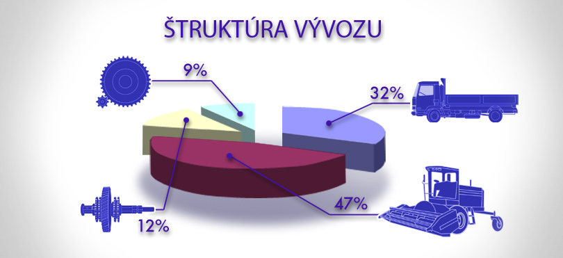 Štruktúra vývozu