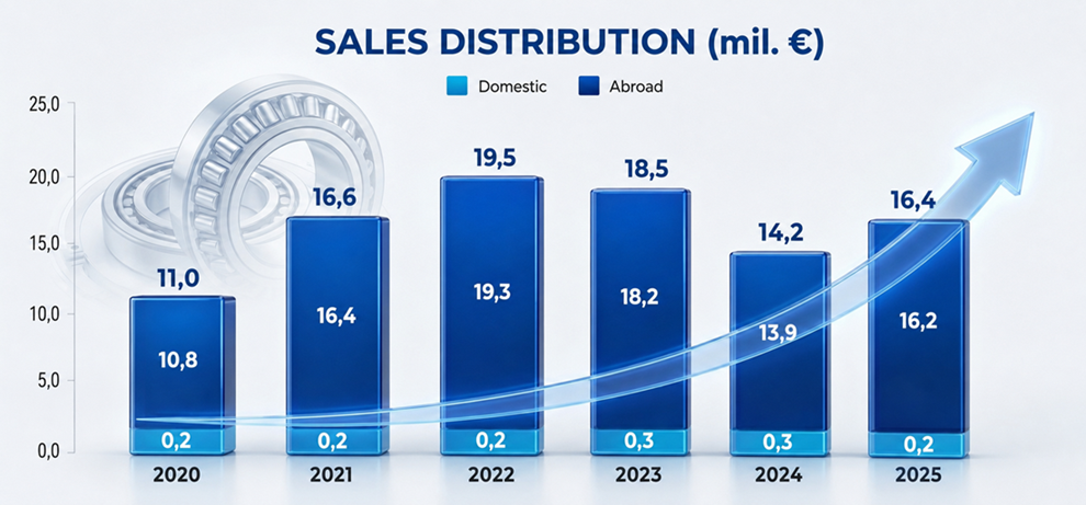 Sales shares