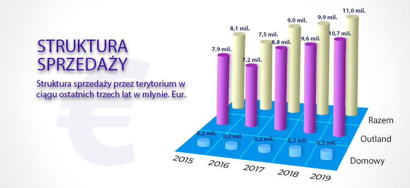 STRUKTURA SPRZEDAŻY