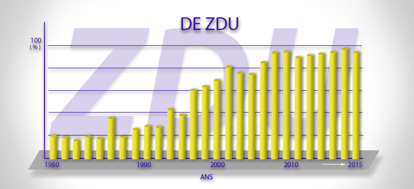 La croissance de  ZDU