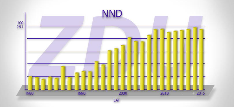 Wzrost NND